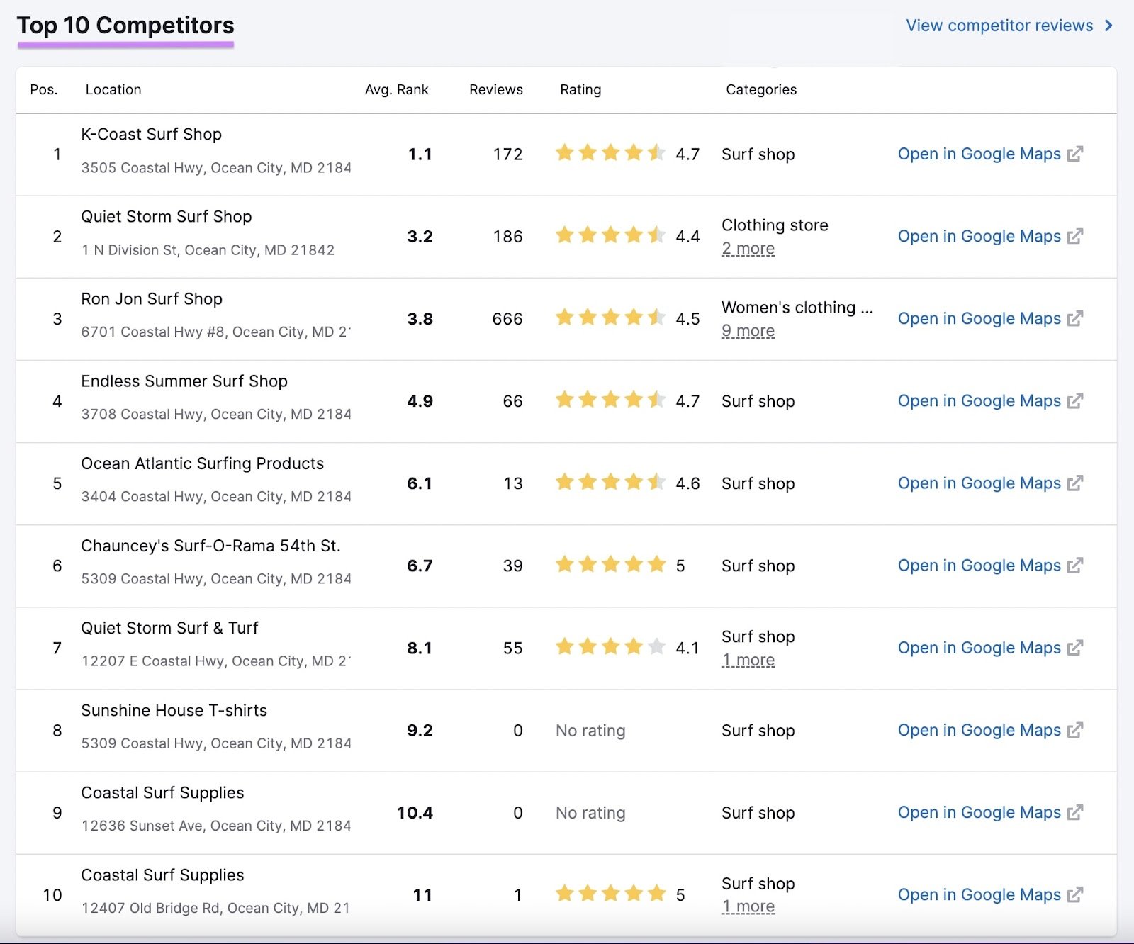 Competitors screen in the Listing Management tool.