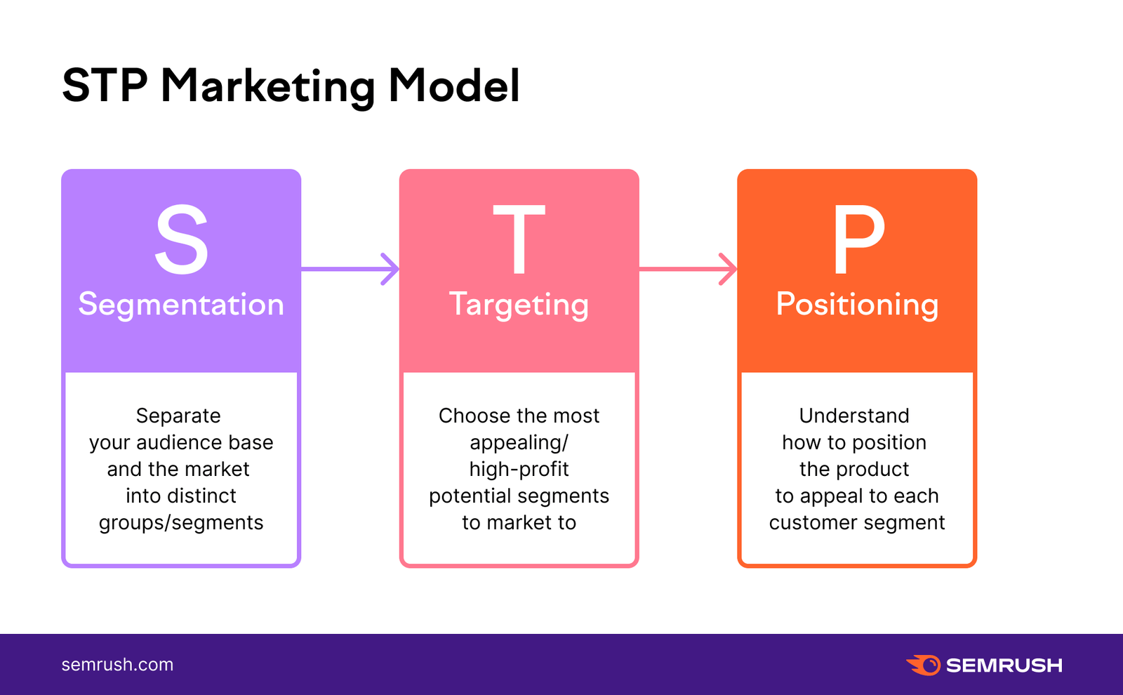​​​​​STP Marketing Model example
