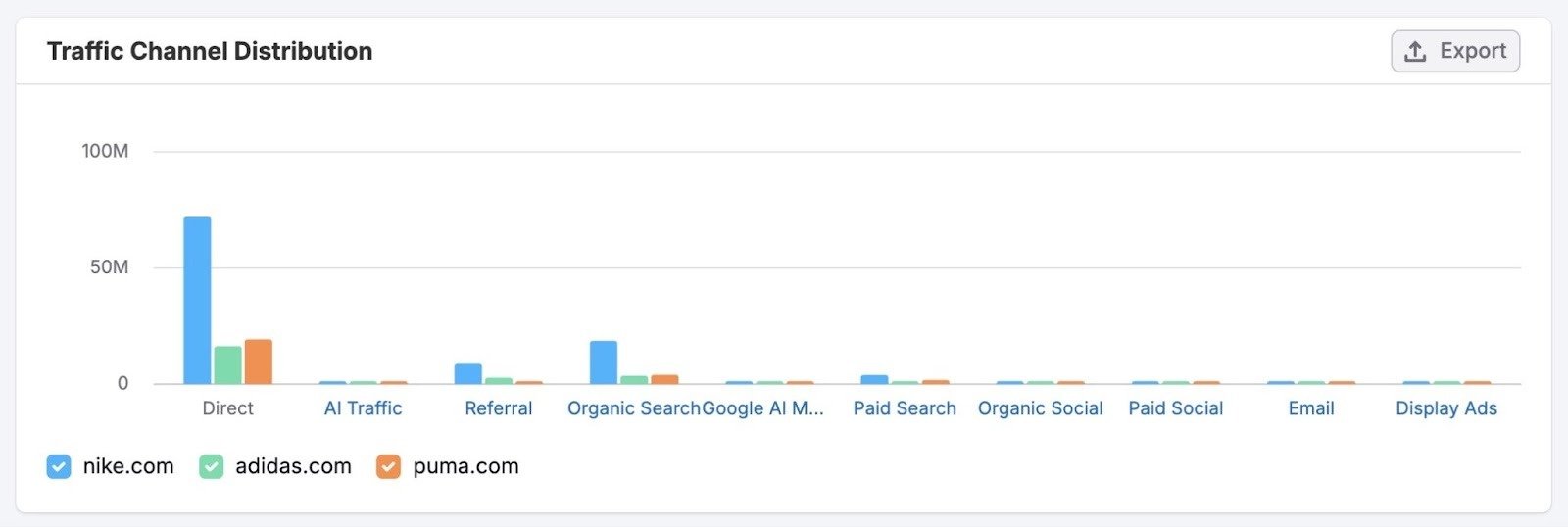 Traffic Channel Distribution report showing traffic acquisition by channel for three competing brands.
