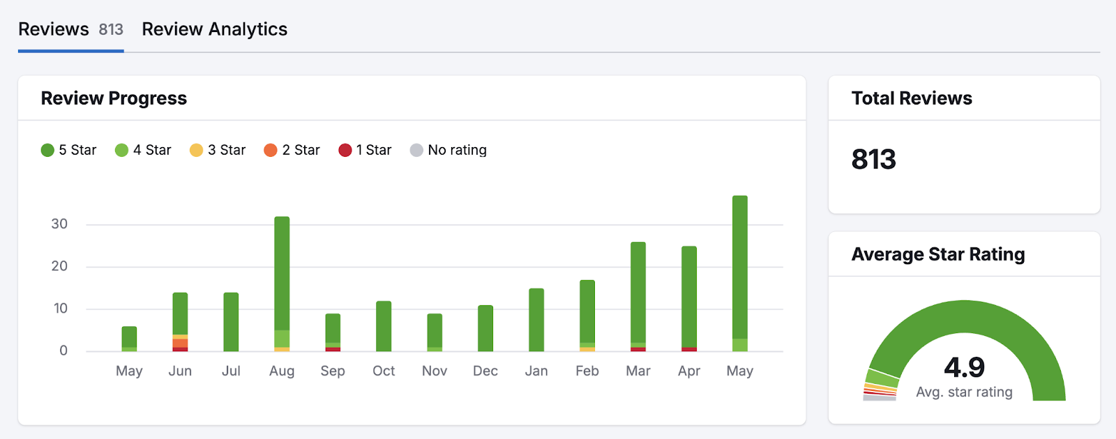 Review Management tool dashboard shows star ratings over time, total reviews, and average star rating.