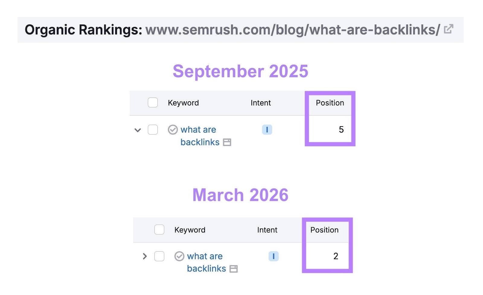 Organic Rankings report showing how a page moved from position 5 to 2 for a keyword, what are backlinks, after the content was updated.