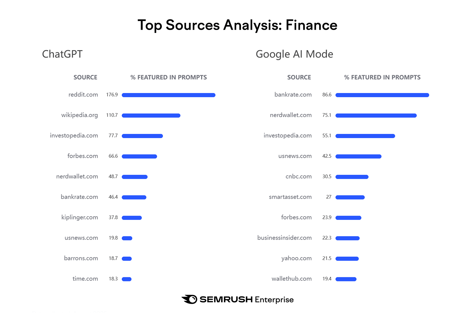 Bar chart of top finance sources in ChatGPT vs Google AI Mode.