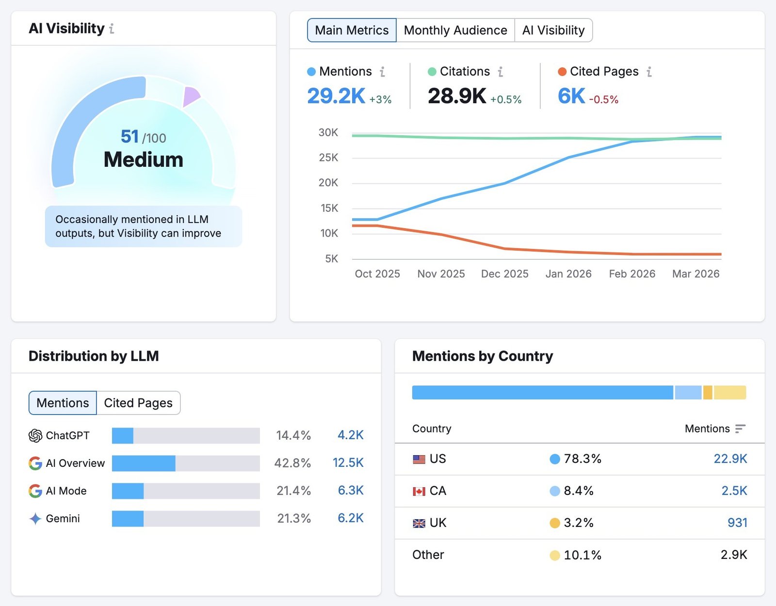 The Visibility Overview report showing metrics like an overall score, mentions, citations, cited pages, distribution by LLM, and mentions by country.