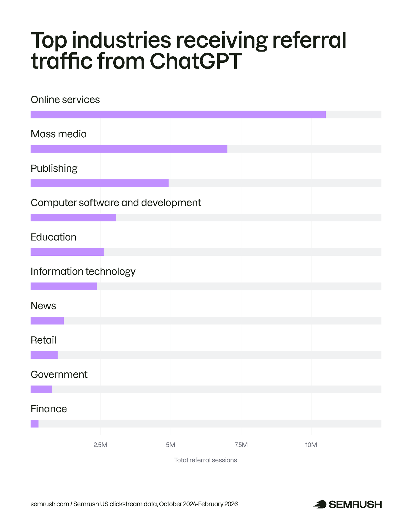industries with the most chatGPT referral traffic