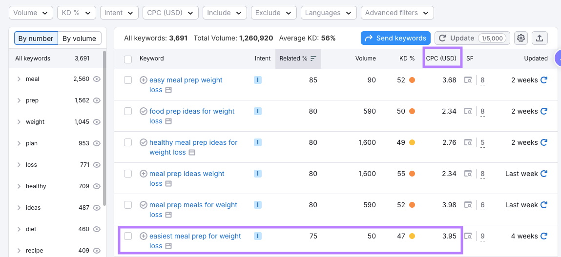 Studying CPC in Semrush tools helps to find valuable terms.