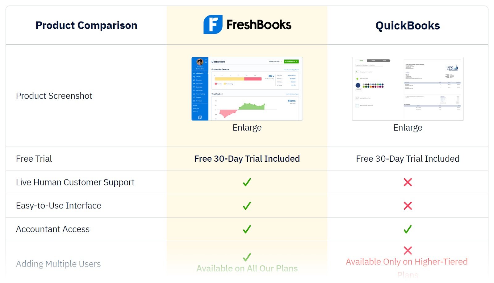 A table comparing FreshBooks and QuickBooks features