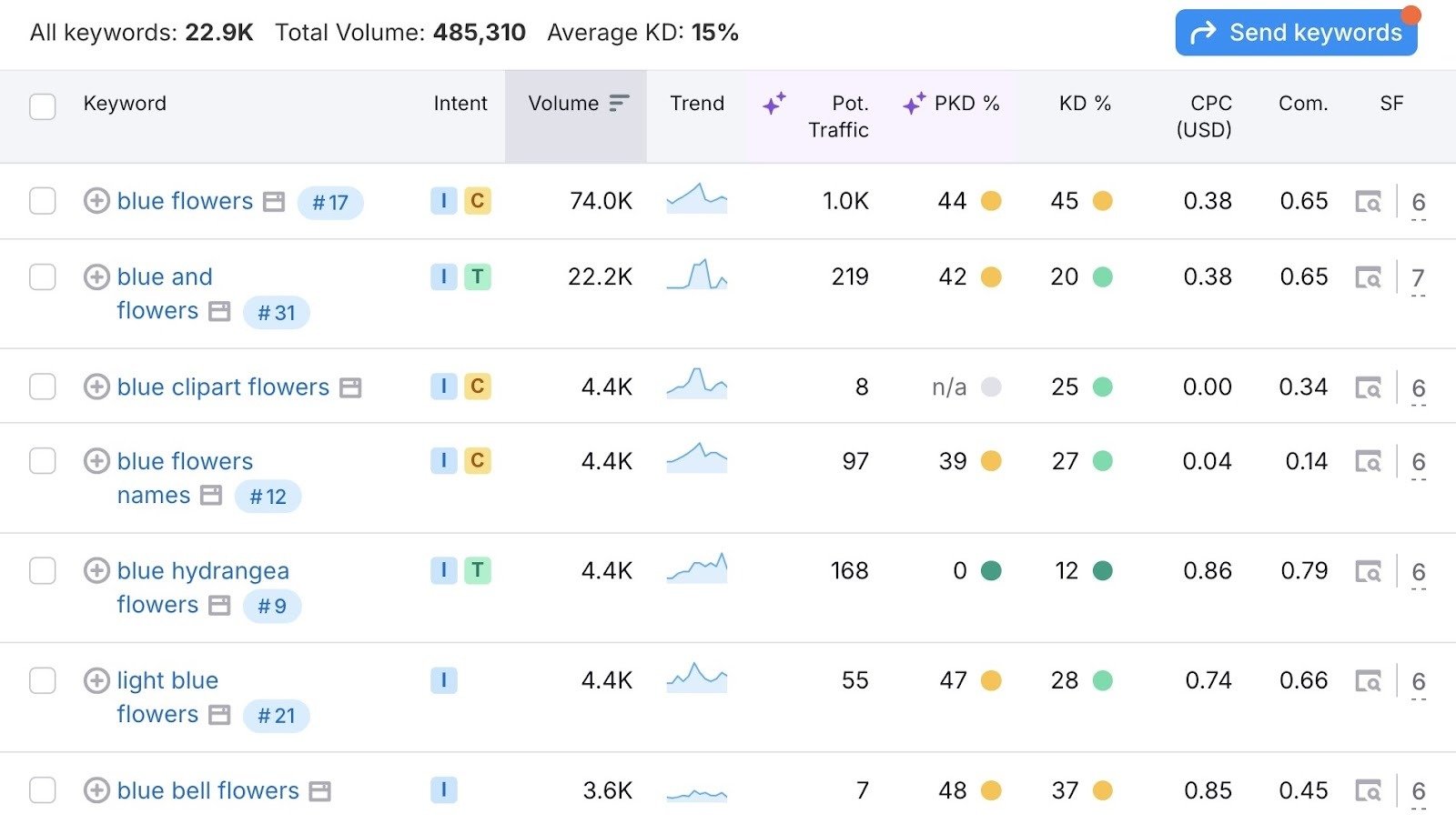 Keyword Magic Tool report showing a list of keyword ideas along with metrics like intent, volume, and keyword difficulty.