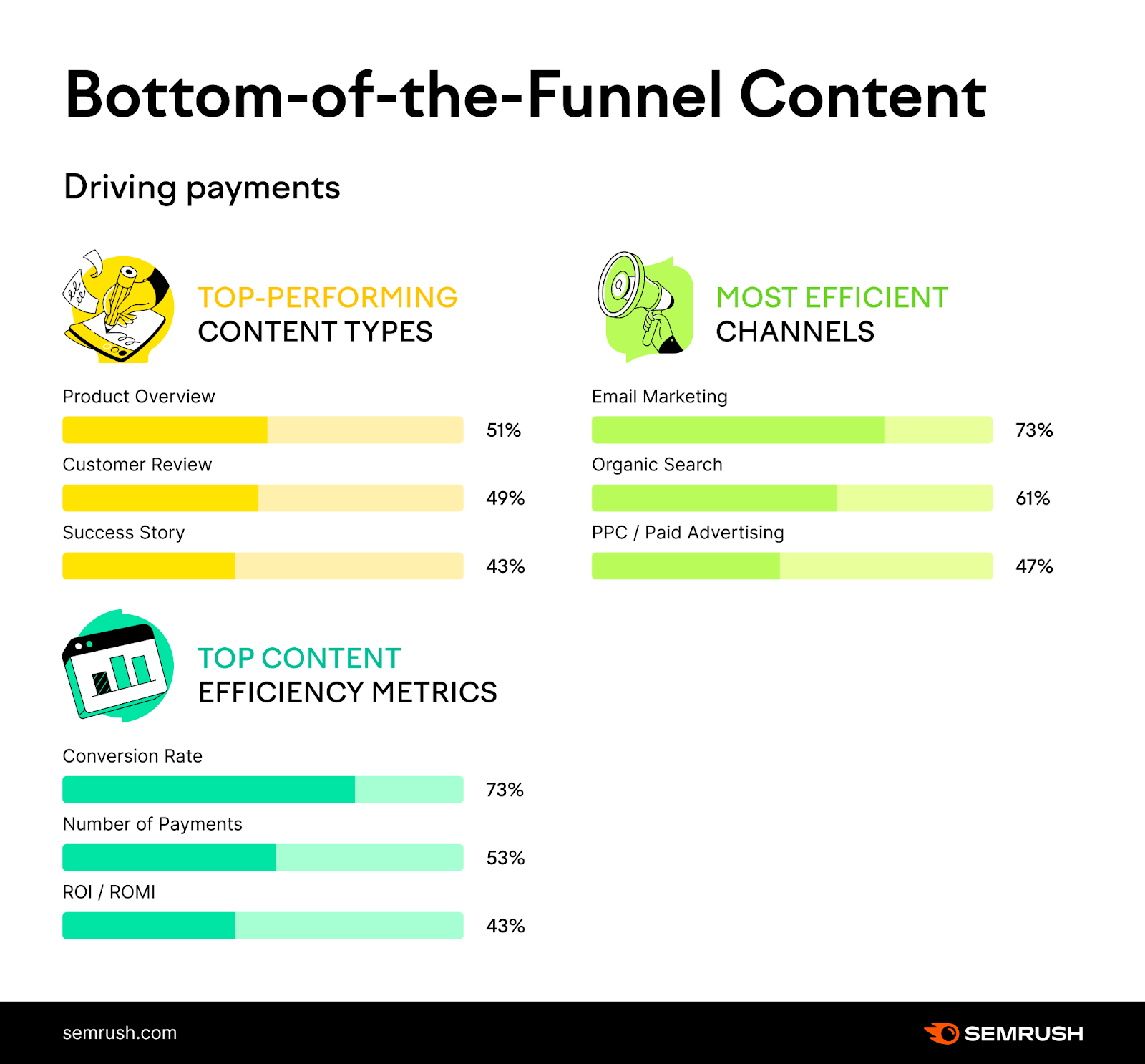 A list of the best BoFu content, based on Semrush survey
