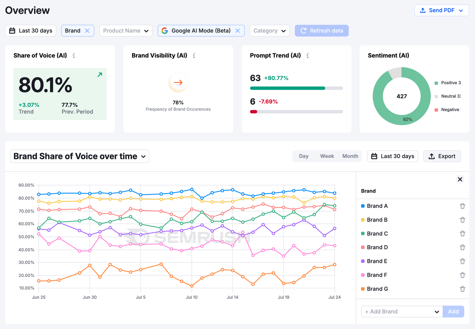 Brand visibility overview shows share of voice, prompt trend, sentiment, and more metrics per AI platform.