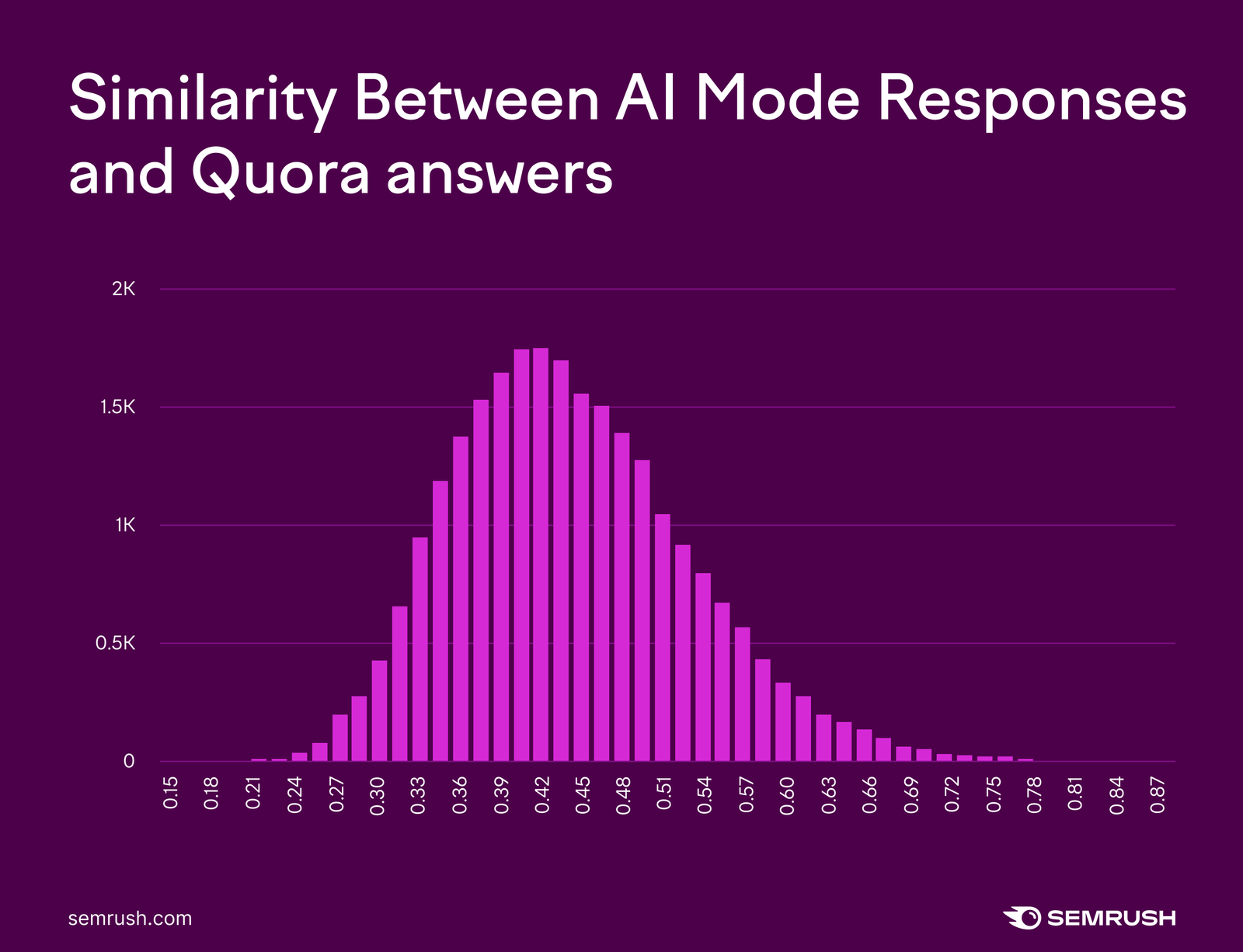 Similarity between AI Mode responses and Quora answers: research