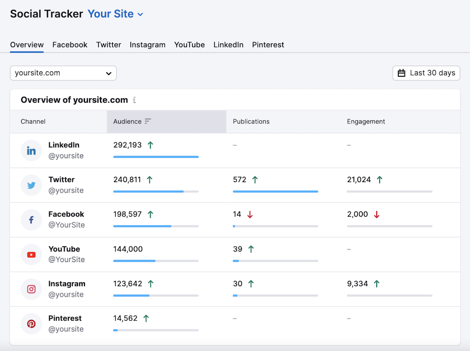 "Overview" tab of the Social Tracker tool showing data points from 6 social media platforms.