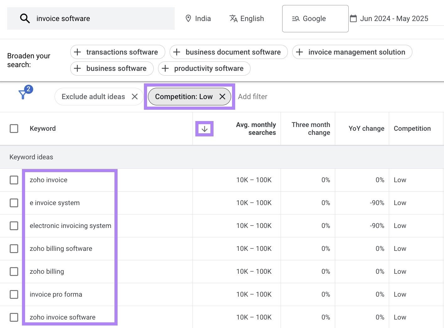 Keyword ideas sorted by monthly search on Google Keyword Planner with the competition filter applied.