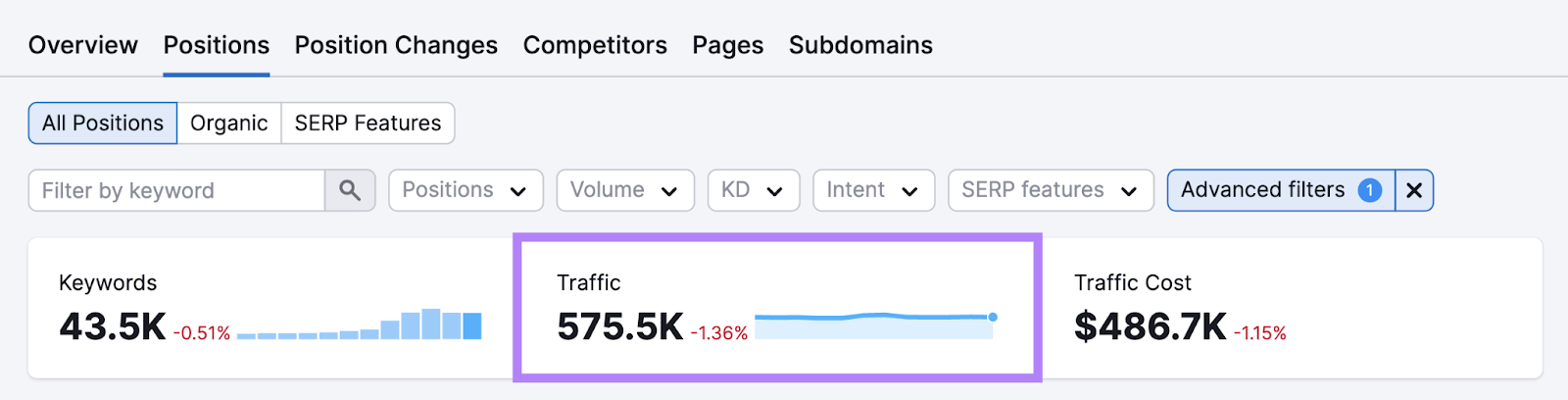 "Traffic" widget in Organic Rankings tool showing average monthly amount of traffic from branded searches