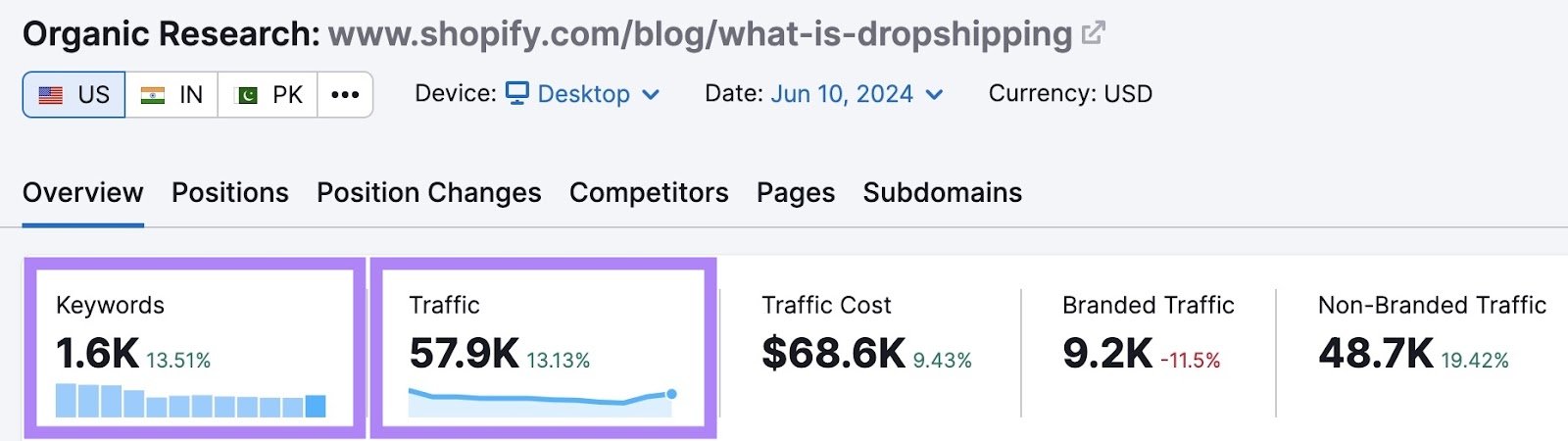 Overview report on Organic Rankings of a "what-is" pillar page by Shopify with the keywords and traffic columns highlighted.