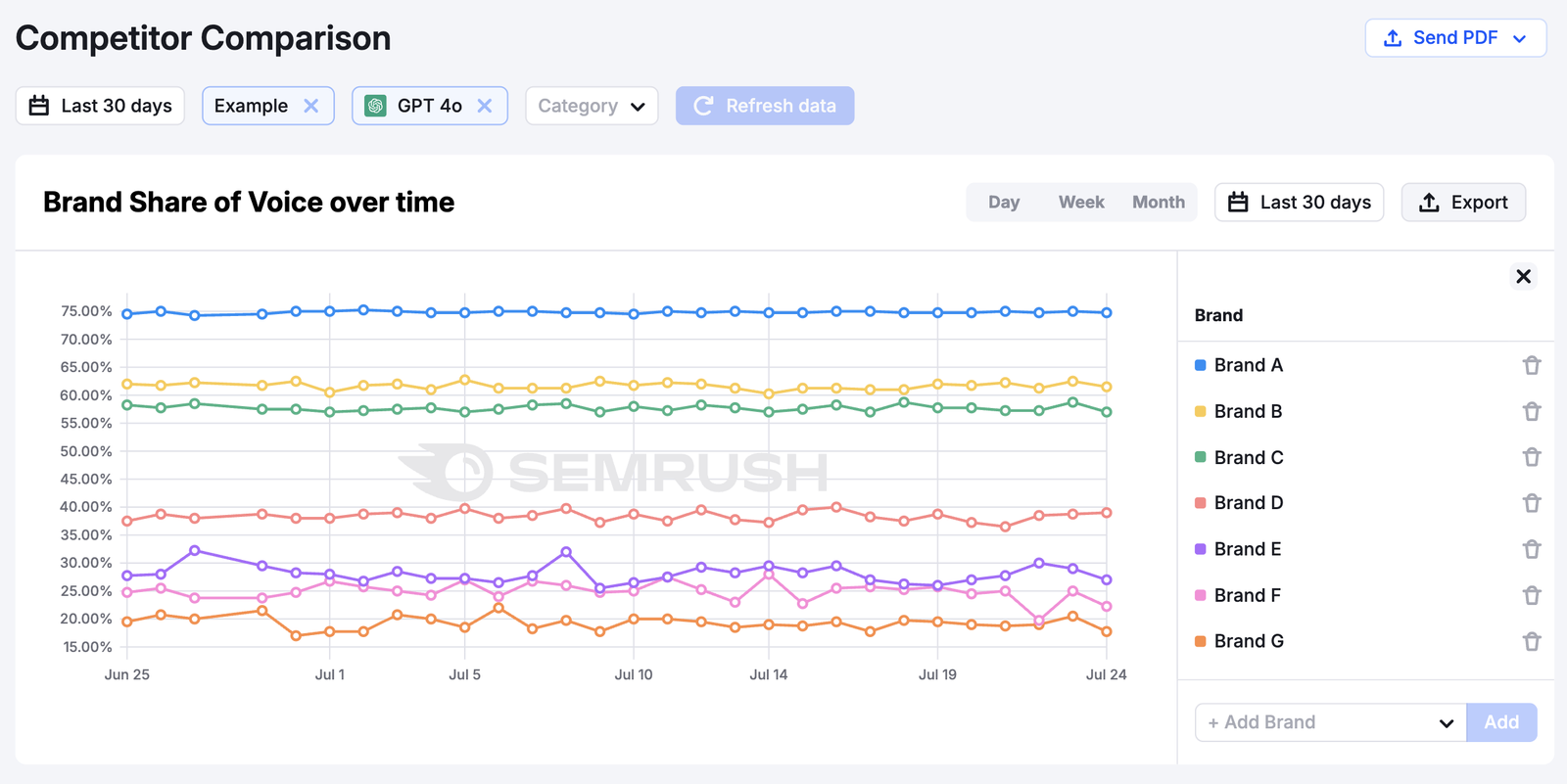 Semrush Enterprise AIO's competitor comparison chart shows brand share of voice over time for multiple competitors.