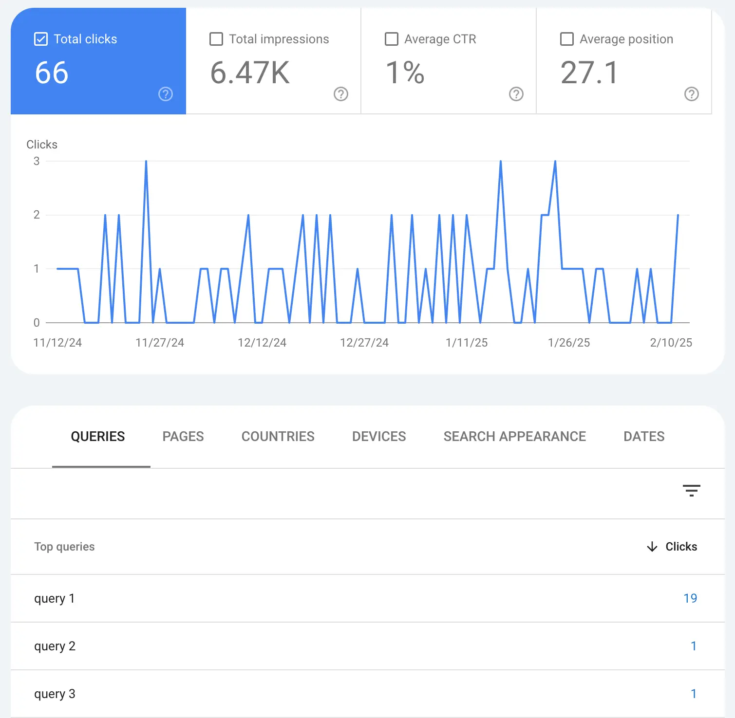 Search Console clicks chart with daily spikes and a queries table listing clicks per query.