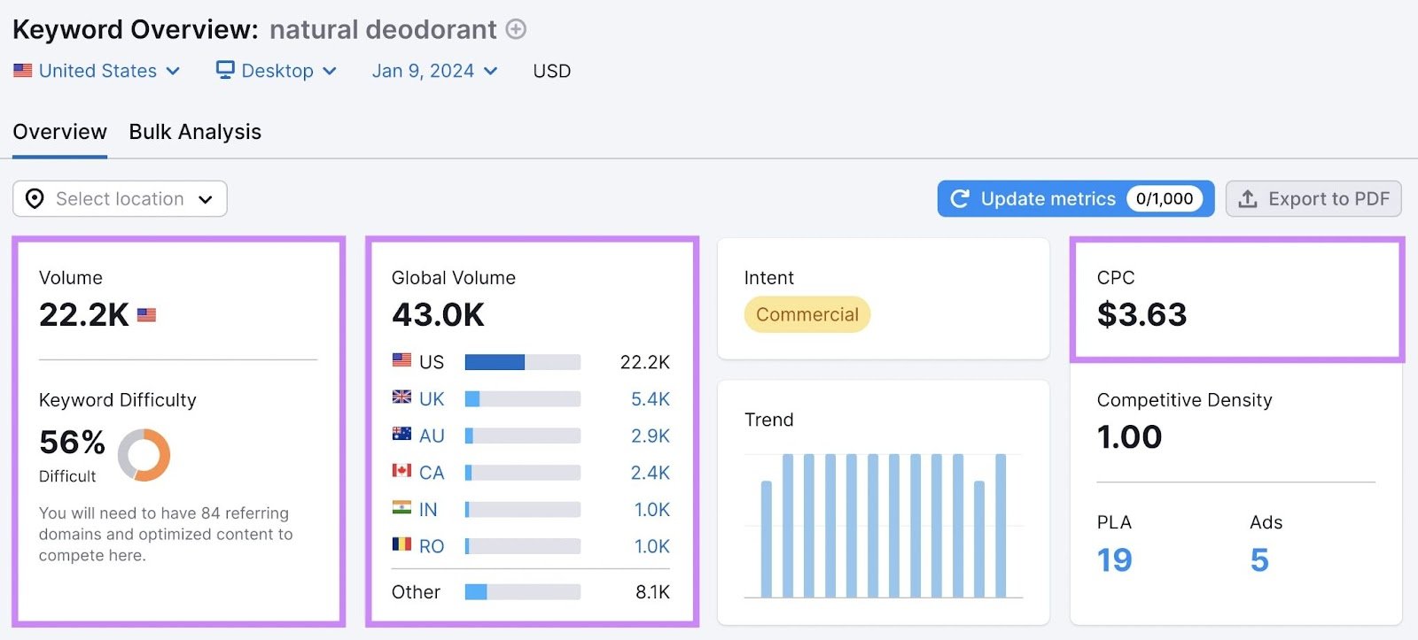 Keyword Overview dashboard for "natural deodorant"