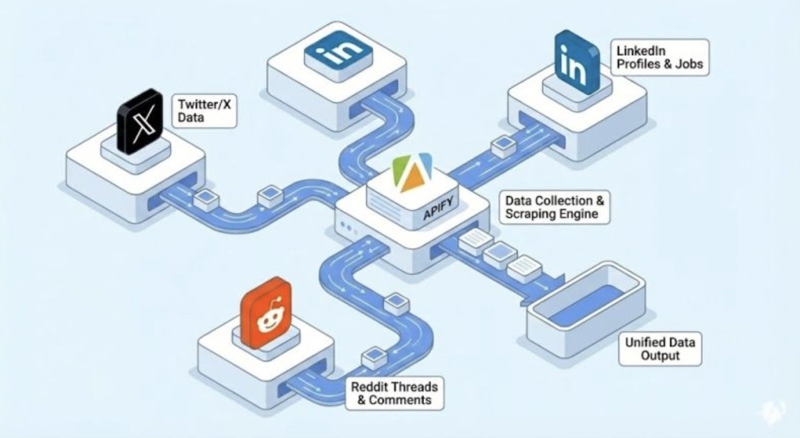 Audience Intelligence Engine that scrapes post from social media sites, categorizes them by theme, and outputs a weekly trend document.