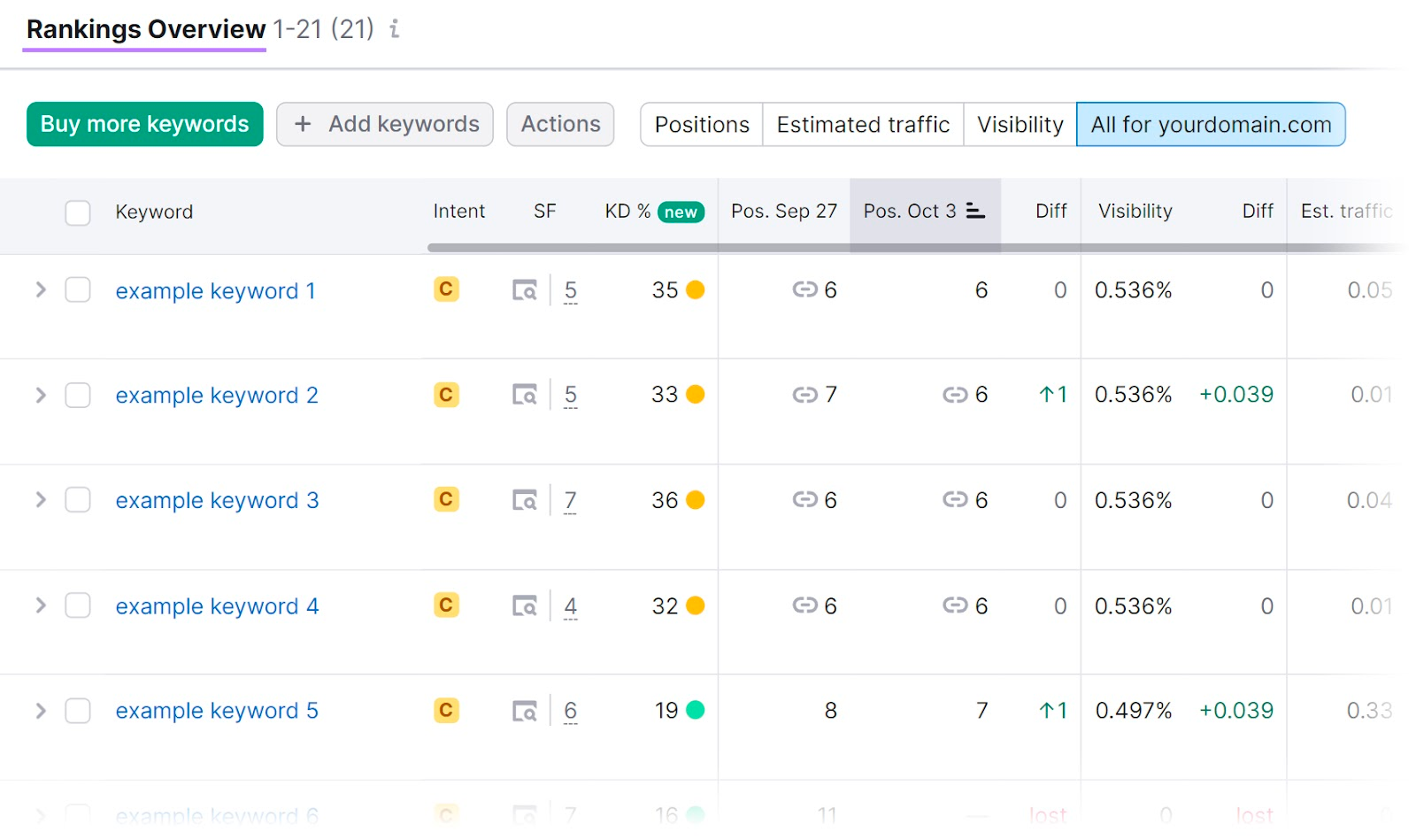 "Rankings Overview" report in Position Tracking tool