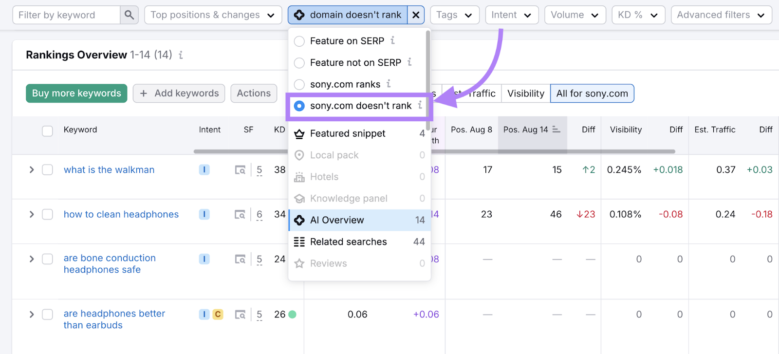 The Rankings Overview report is filtered by domain doesn't rank for AI Overviews.