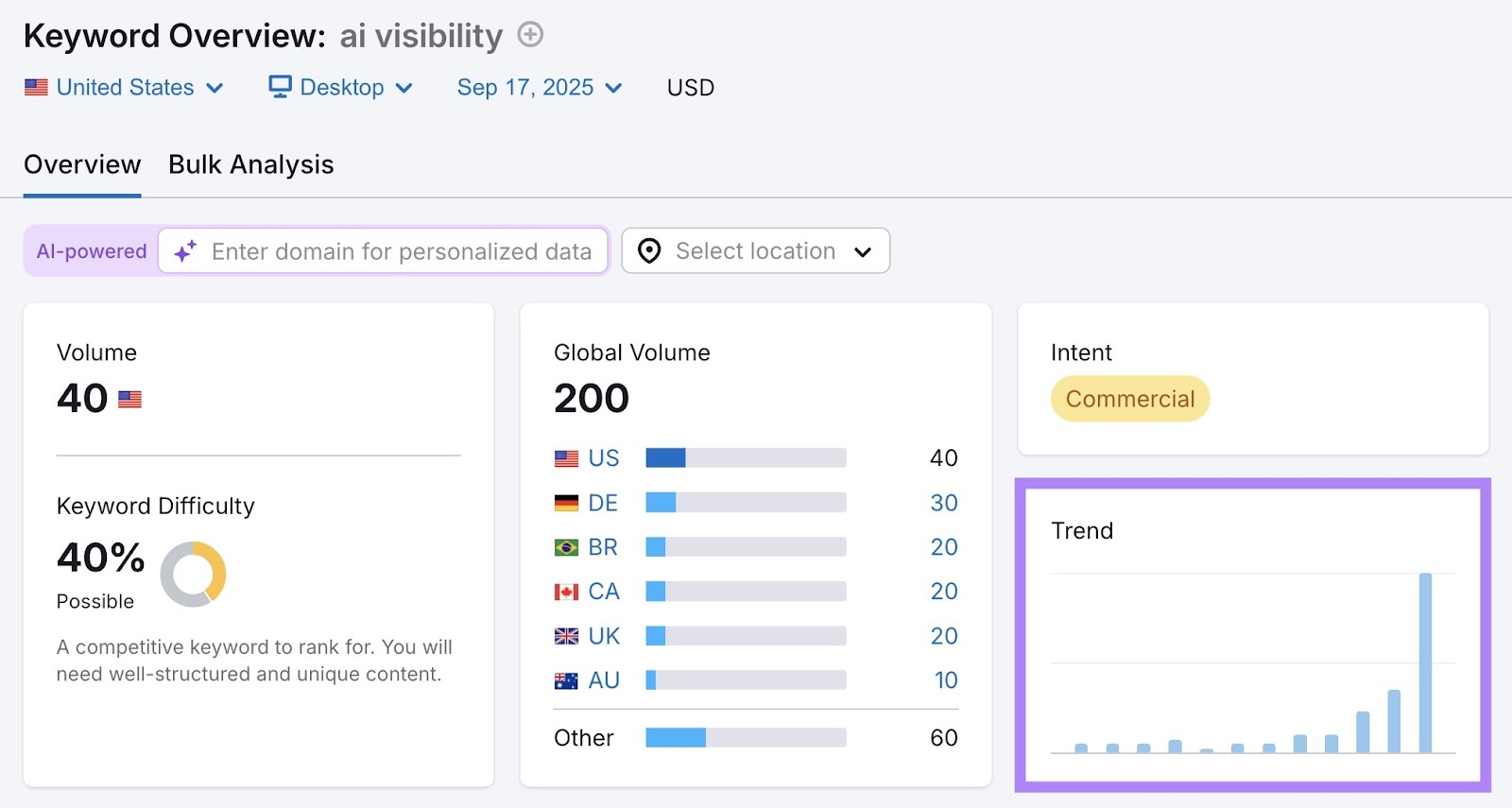 Keyword Overview for the term "ai visibility" showing how the search trend has been increasing over the last year.