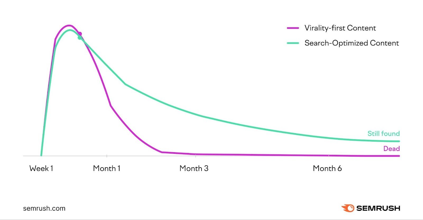 Line chart showing search-optimized content maintain value over six months while virality-first content spikes then dies.