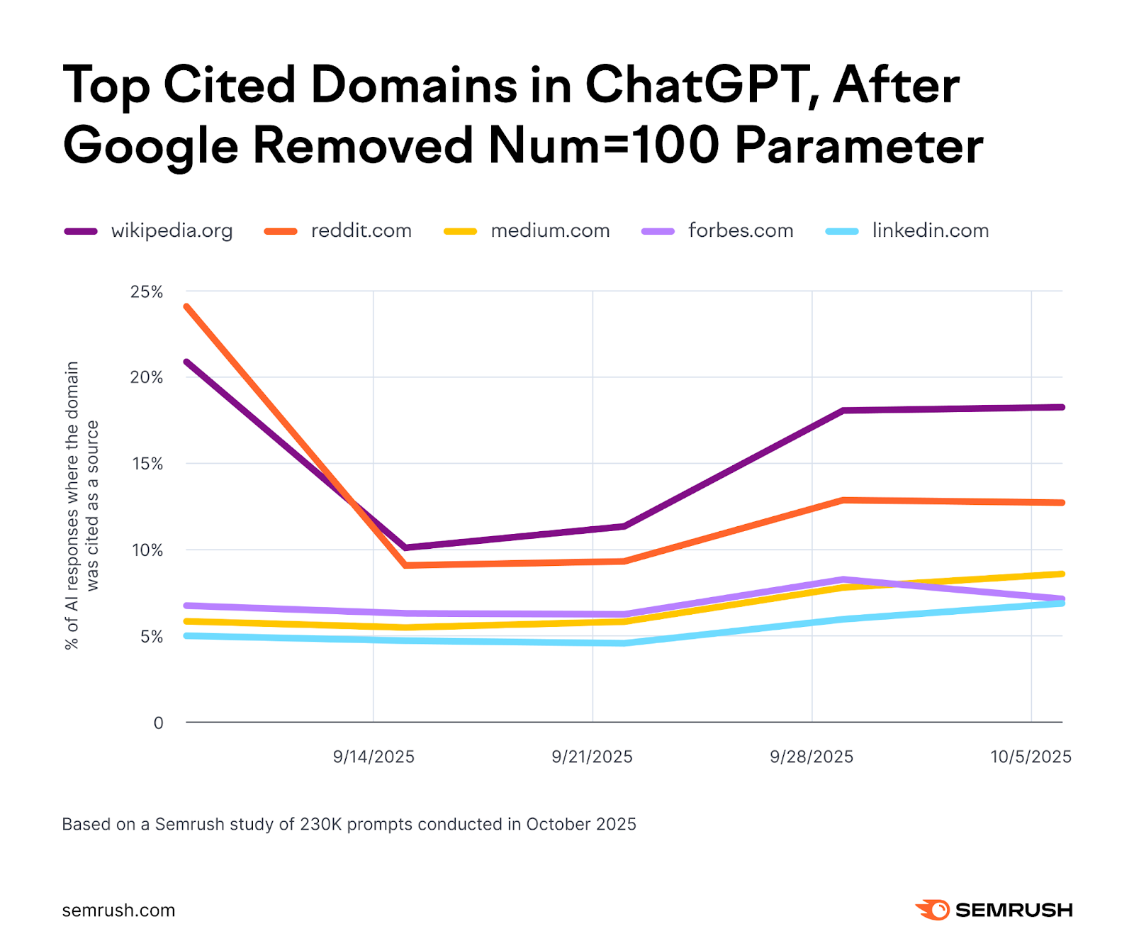 Top cited domains on chatgpt after the parameter removal