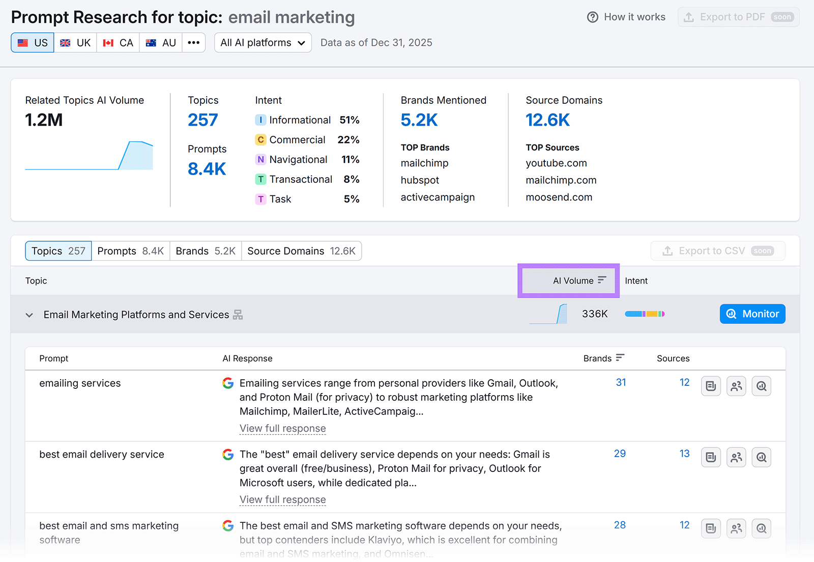 Prompt Research dashboard for email marketing showing AI volume, intent breakdown, top brands, sources, and prompt examples.