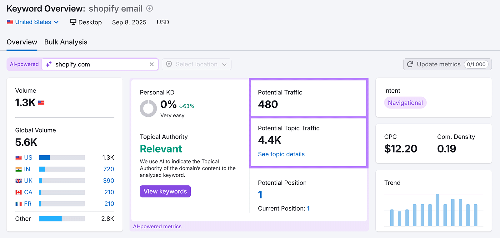 Keyword overview showing potential traffic of 480 and topic traffic of 4.4K highlighted