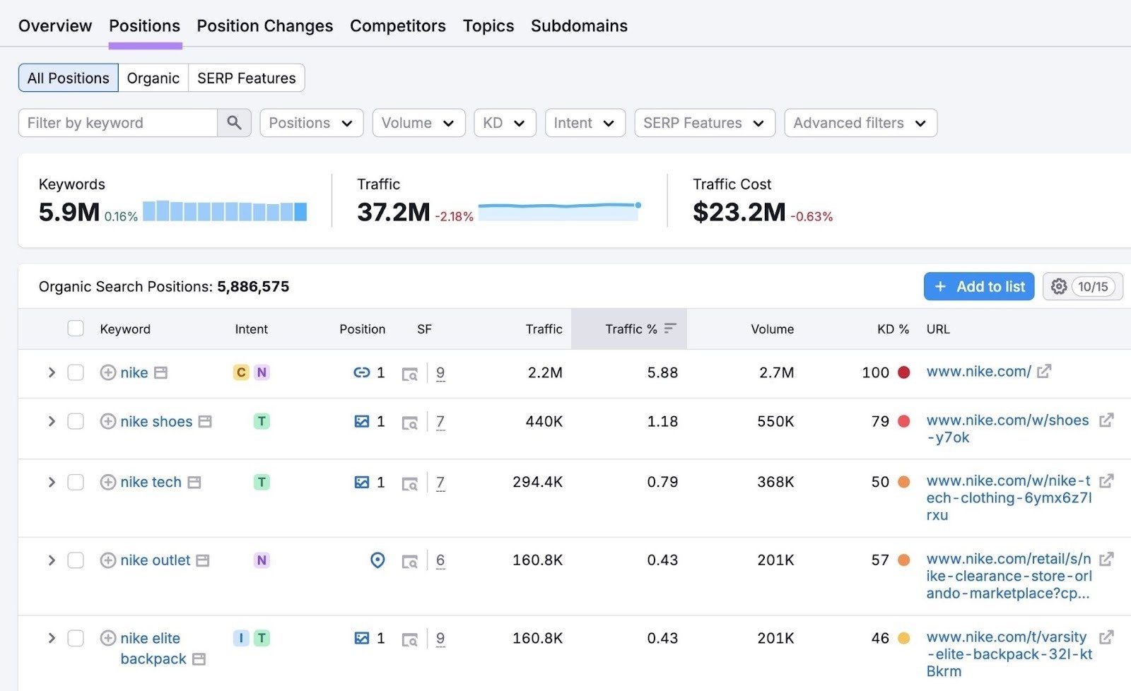 The "Positions" tab on the Organic Research tool showing a domain's keywords along with metrics like volume, intent, and position.