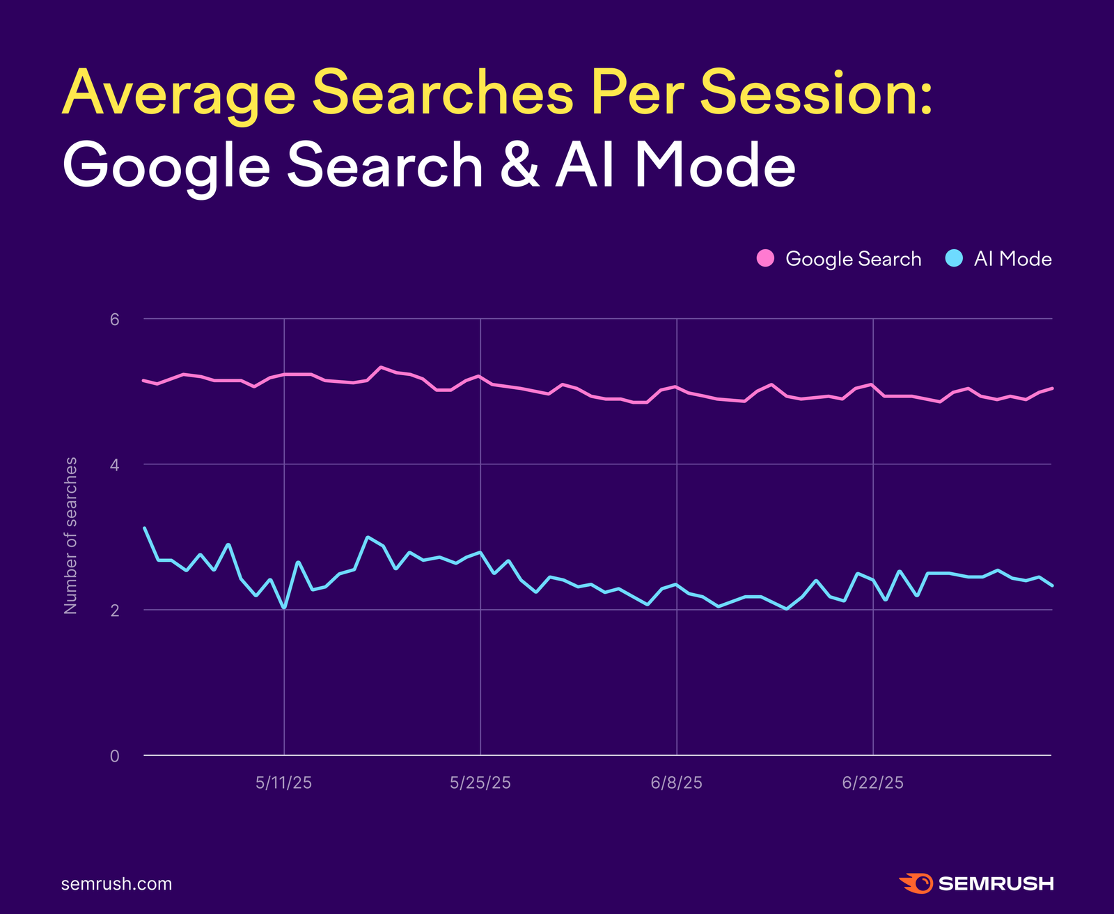 daily usage rates of Google AI Mode and Search