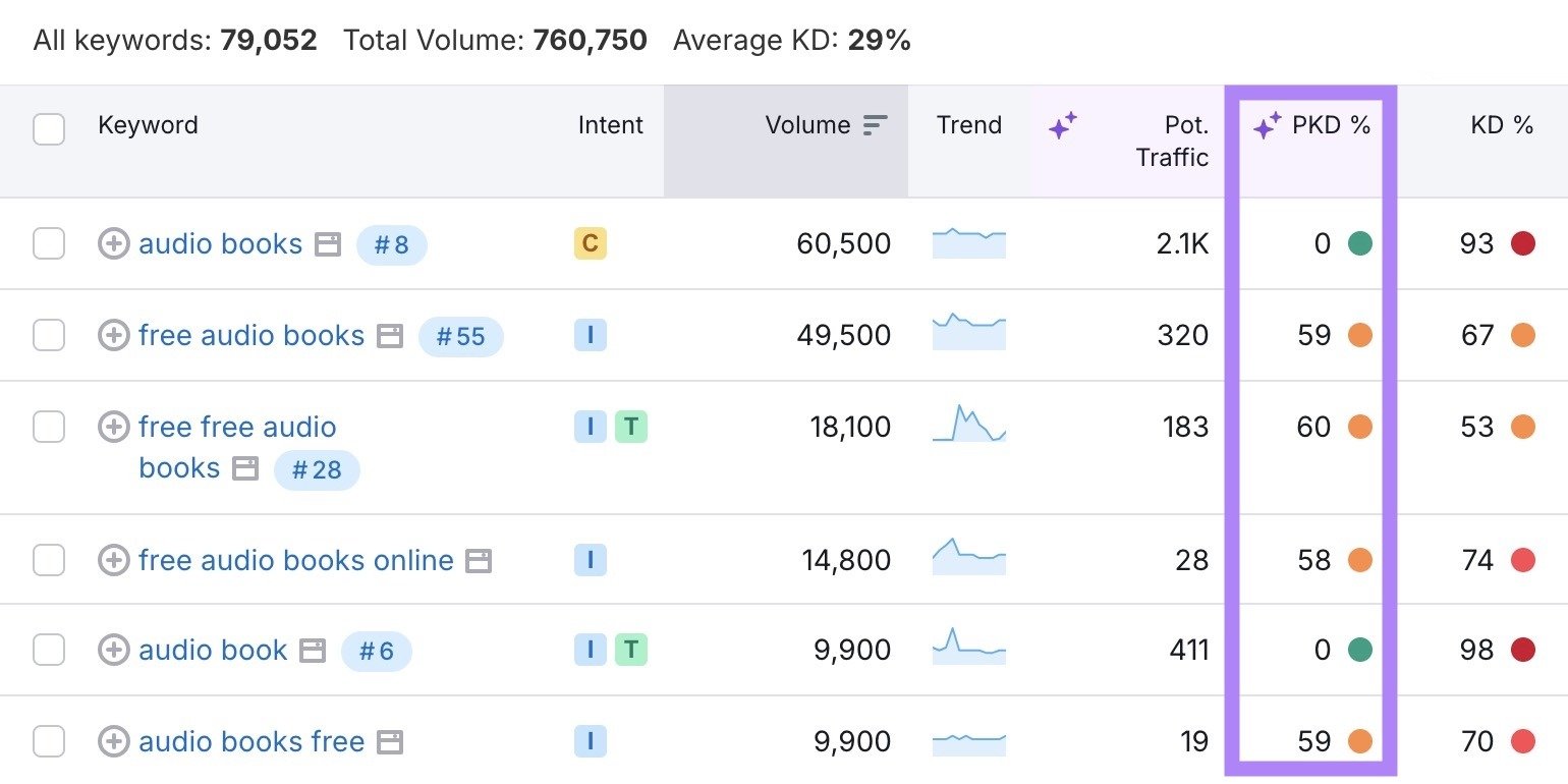 Keyword Magic Tool report showing a list of keyword ideas with the "Personal Keyword Difficulty" filter highlighted.