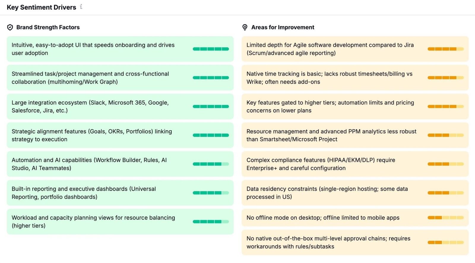 Key Sentiment Drivers on the Perception report showing strength factors and areas for improvement for a brand.