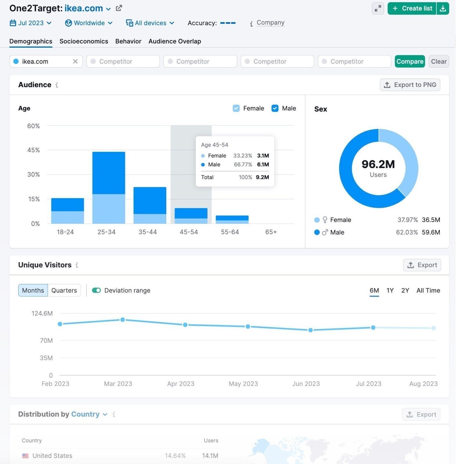 "Demographics" tab of the One2Target tool showing "Audience", "Unique Visitors" data for Ikea.