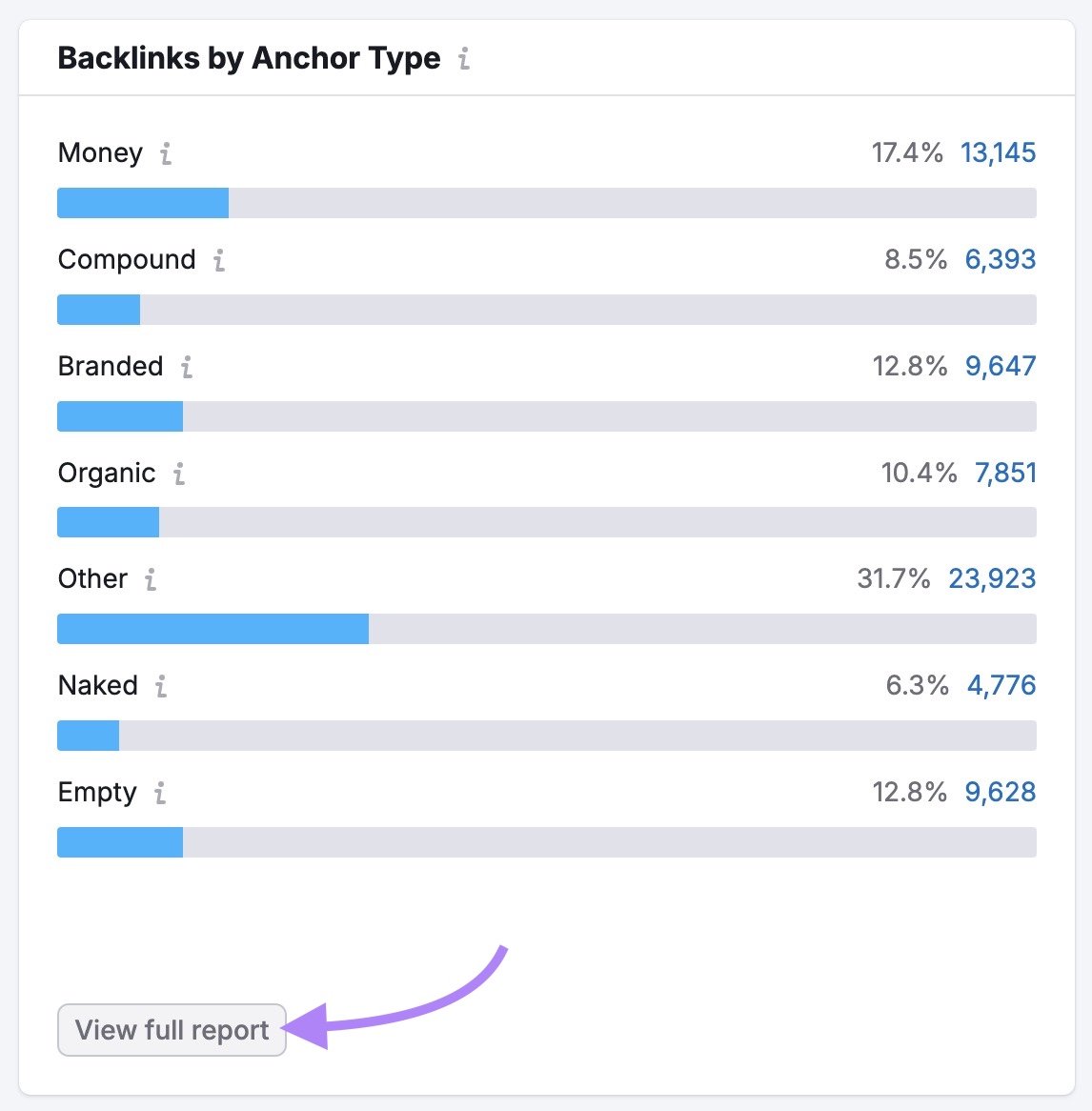 "Backlinks by Anchor Type" widget on the Backlink Audit Tool with "View full report" clicked.