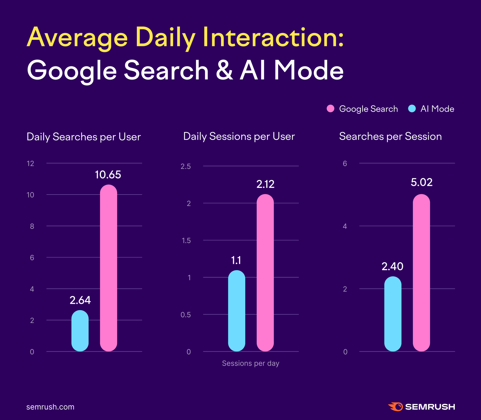 daily usage of Google Search and AI mode
