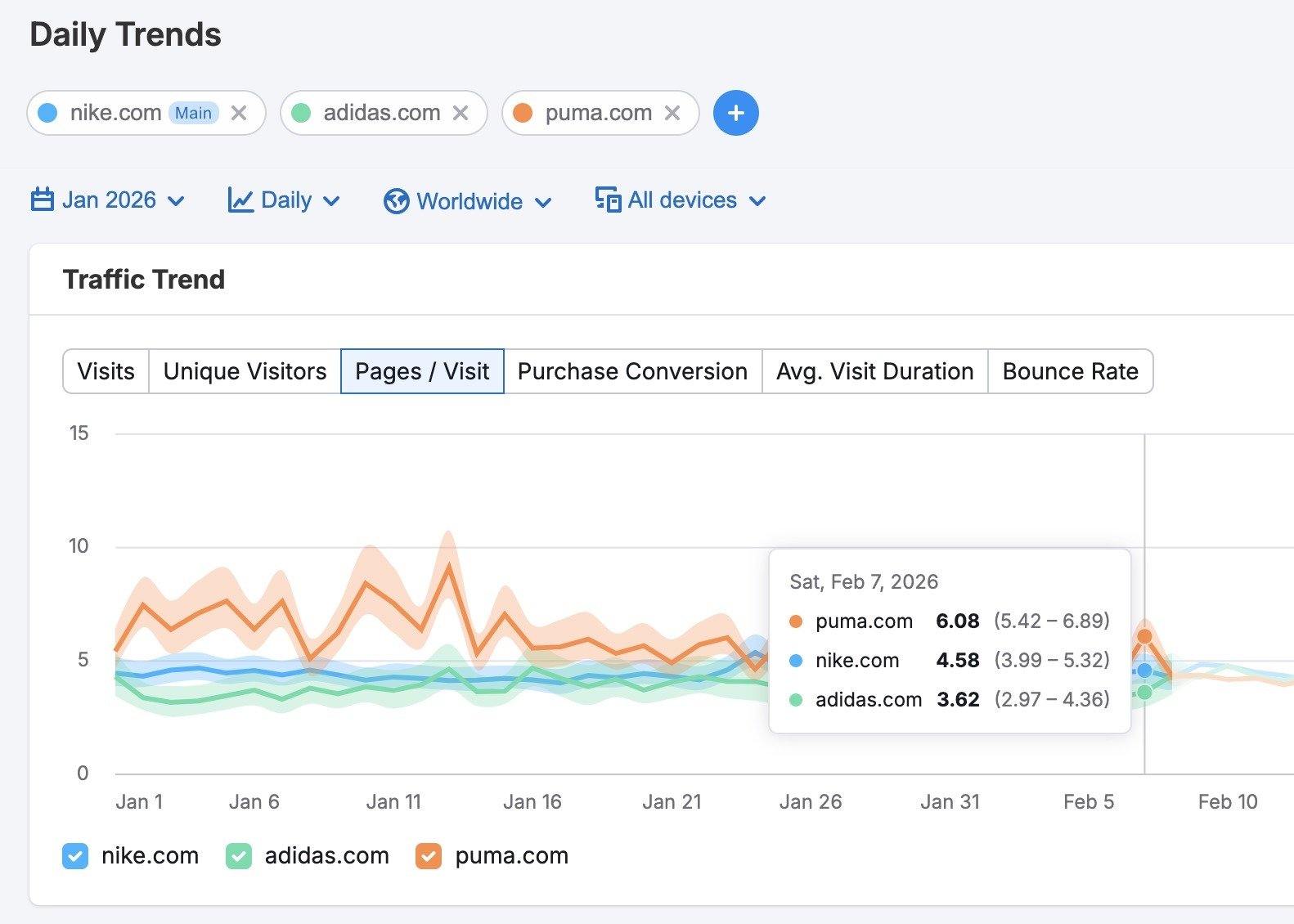 The "Daily Trends" dashboard showing traffic trend performance for a brand compared to its competitors.