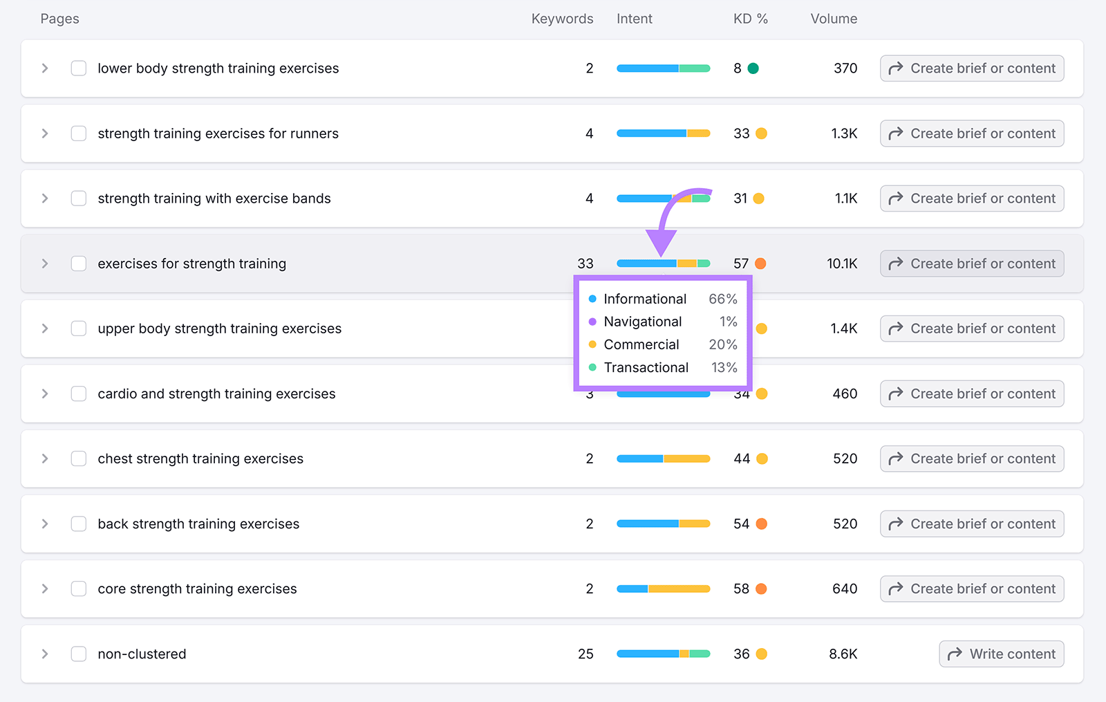 Keyword Strategy Builder showing intent distribution details for selected keyword group.