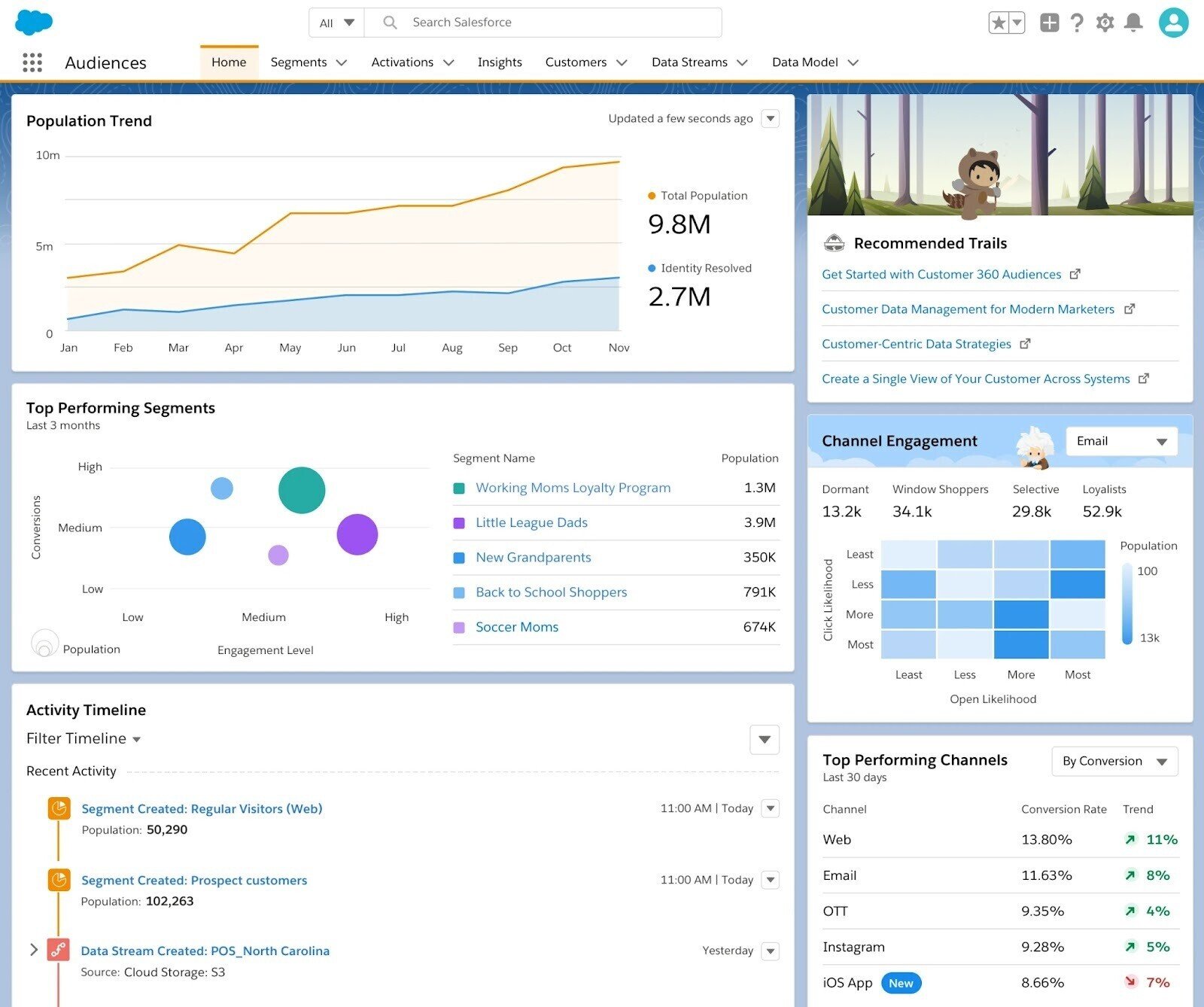 Salesforce dashboard