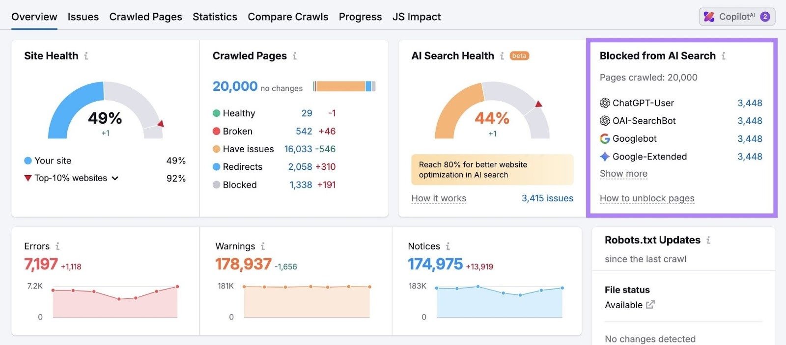 Site Audit overview with the "Blocked from AI Search" widget highlighted.