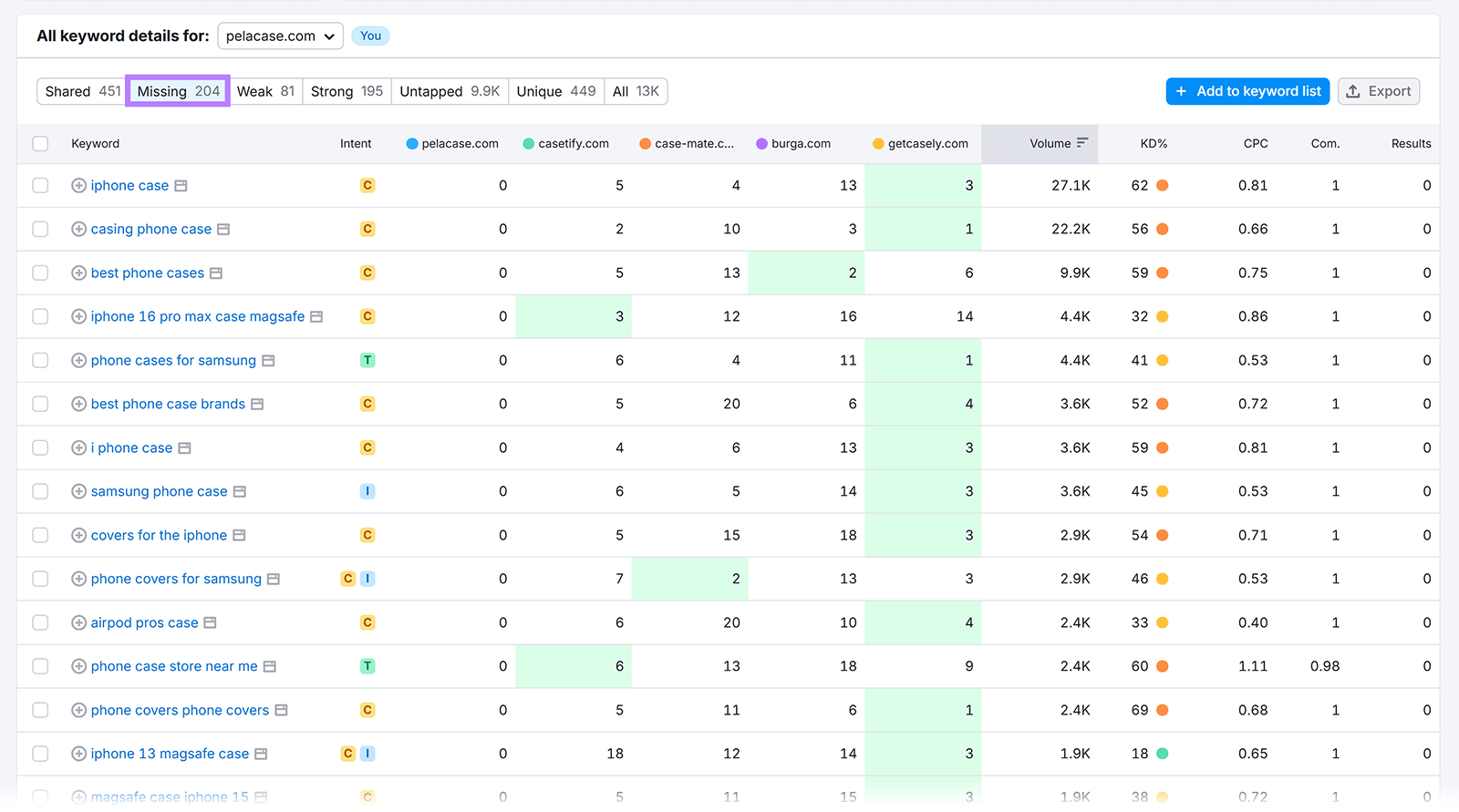 Keyword details table with "Missing" filter highlighted.
