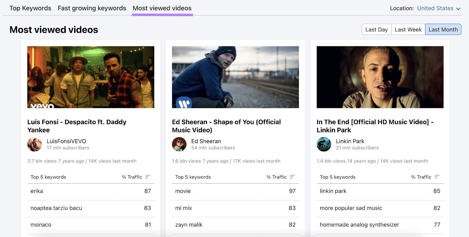 "Most viewed videos" board in Keyword Analytics for YouTube