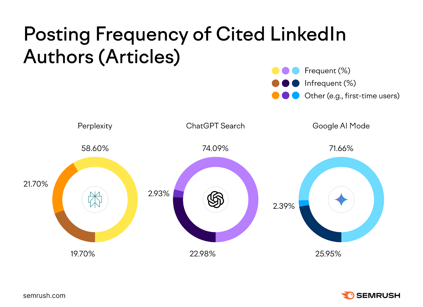 Posting frequency of cited LinkedIn authors (articles)