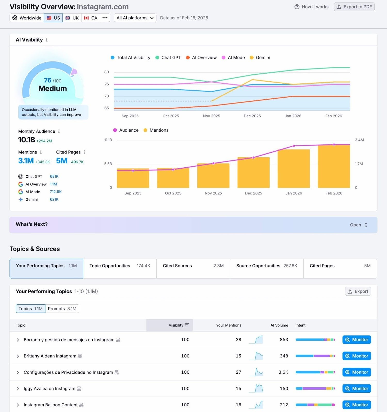 The Visibility Overview report for "instagram.com" showing how visible the brand is across platforms and which topics they perform best in.