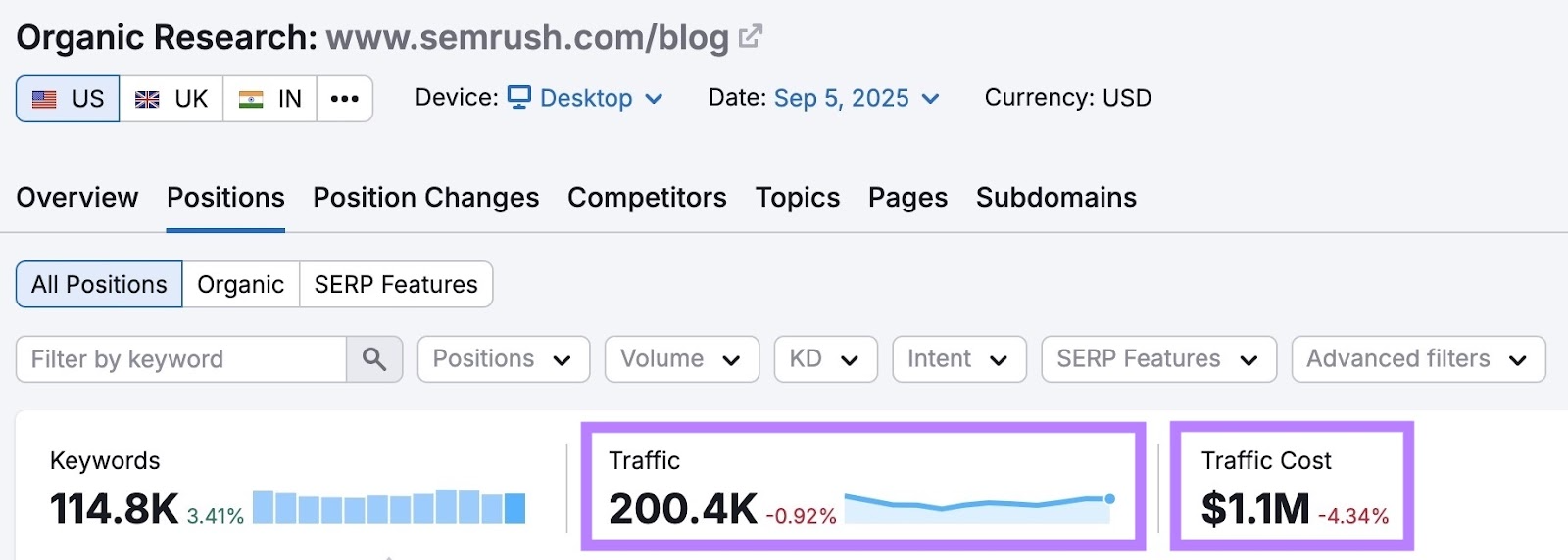 Organic Rankings estimating the monthly traffic as 200.4K and the traffic cost as $1.1M per month for the Semrush blog.