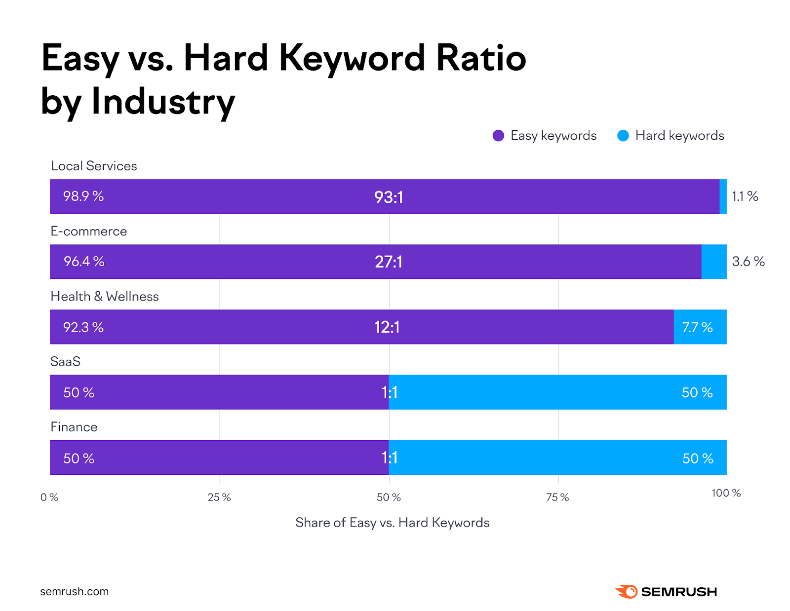 Horizontal bar chart comparing the ratio of easy to hard keywords among five industries: Local Services (93:1), E-commerce (27: 1), Health & Wellness (12:1), SaaS (1:1) and Finance (1:1). Highlights how Local Services overwhelmingly leads in easy-keyword opportunities.