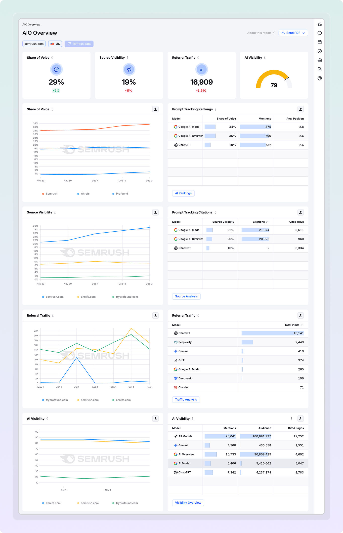 Other Ways to Track Brand Mentions in AI Overviews