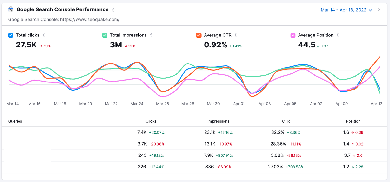 Google Search Console widget in the SEO Dashboard