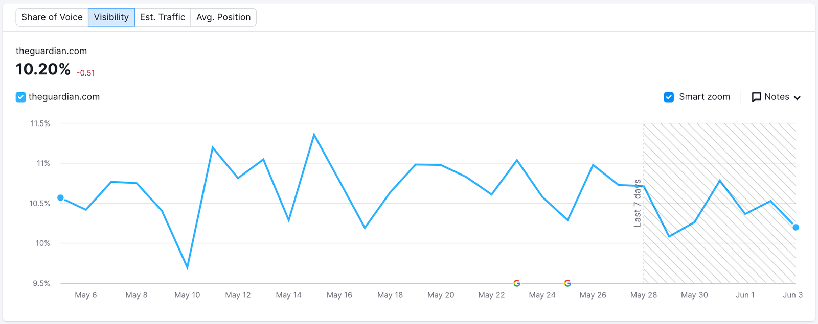 An example of Visibility report from Position Tracking. A Visibility graph is displayed for the time period from May 6 to Jun 3.