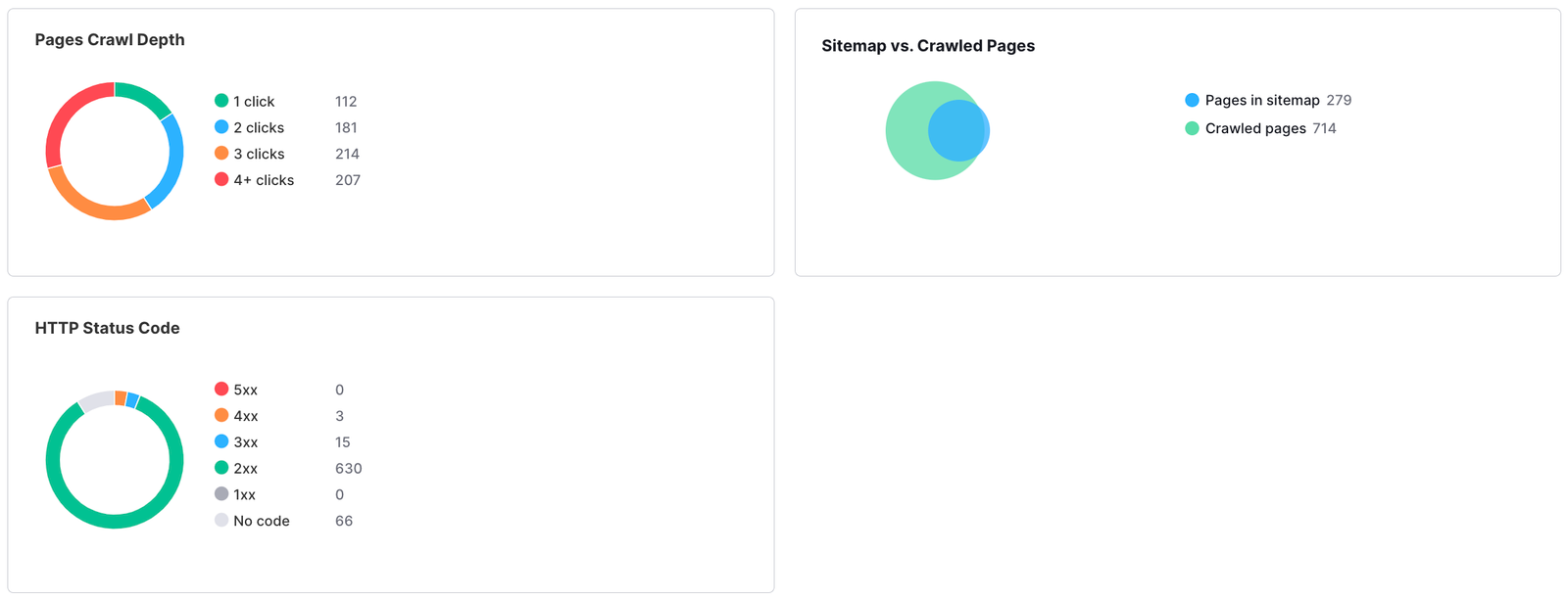 An example of Pages Crawl Depth, Sitemap vs Crawled pages, and HTTP Status Code widgets in the Crawlability thematic report. 